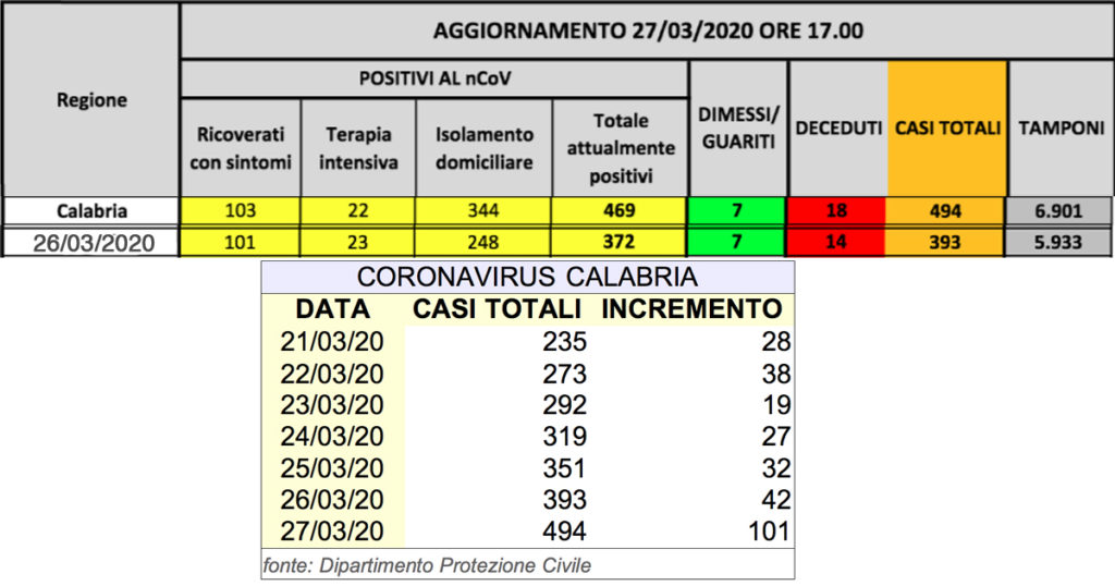 coronavirus calabria 27 marzo 2020