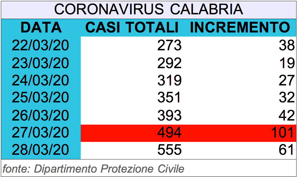 coronavirus calabria 28 marzo 2020