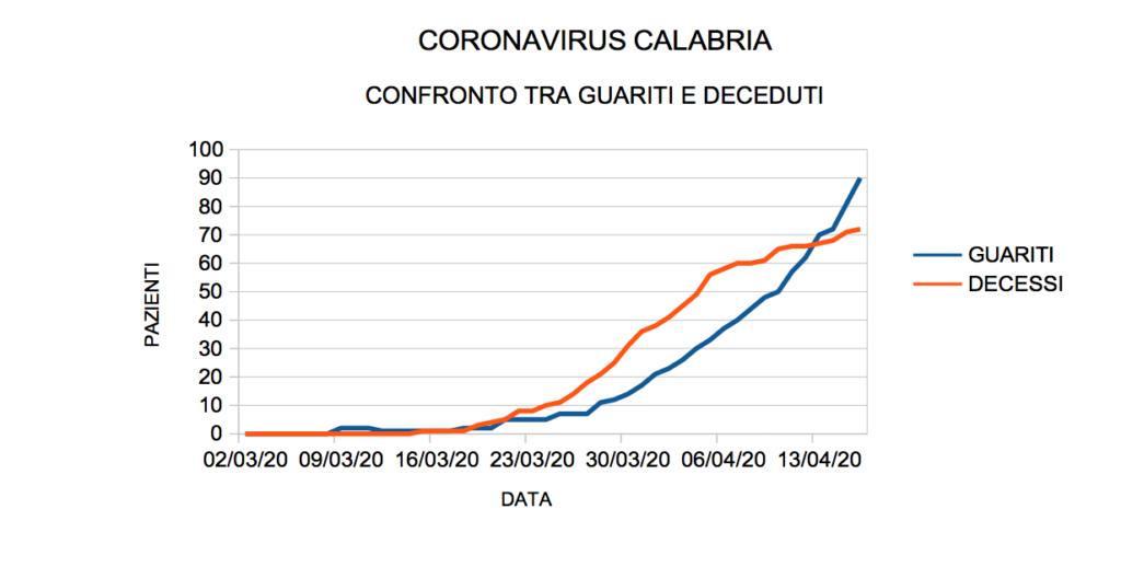 coronavirus calabria
